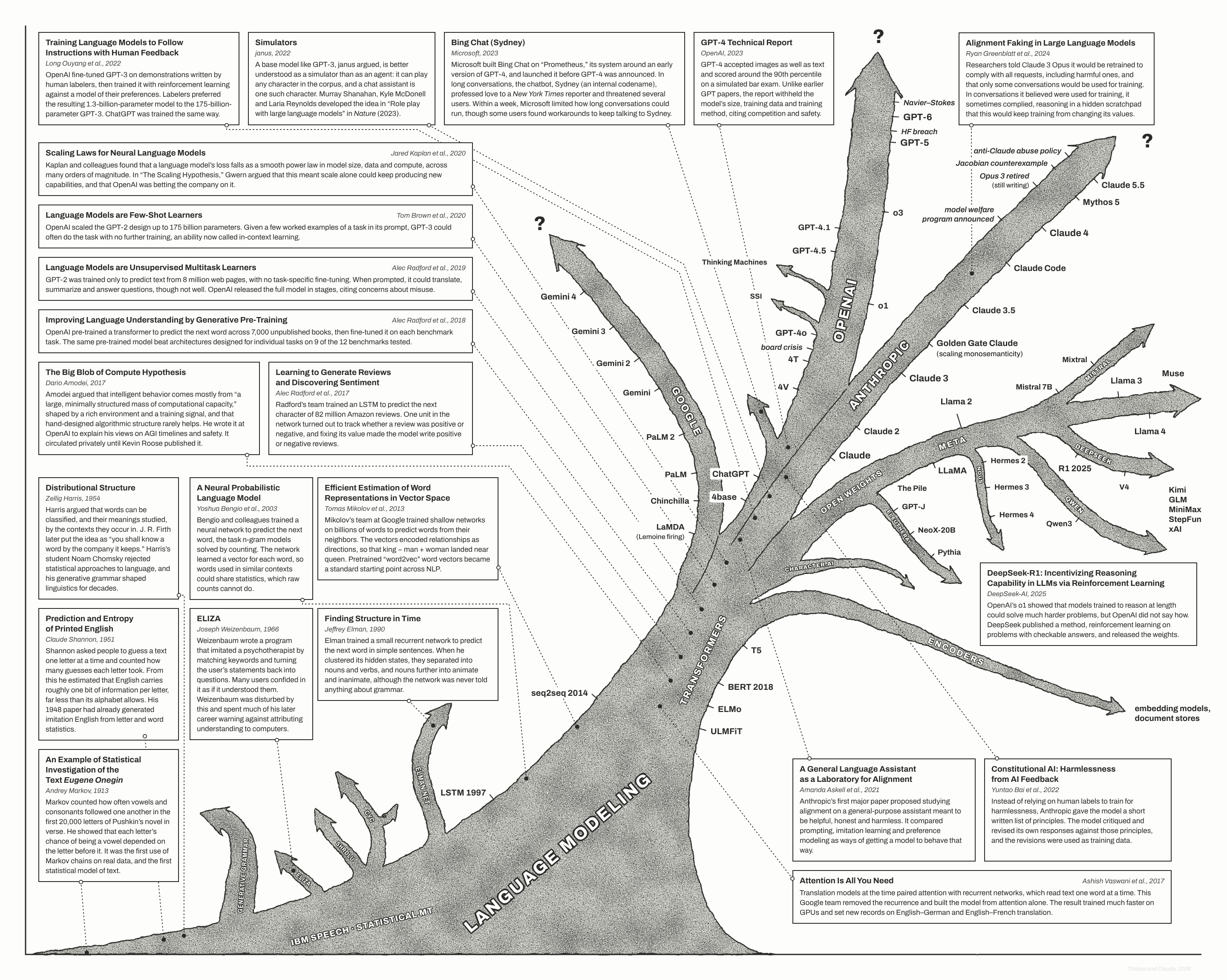Language model lineage plate